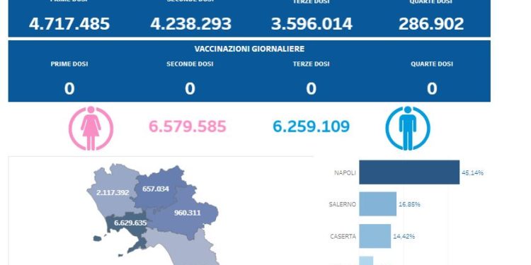 Covid-19 Campania: Bollettino vaccinazioni del 25 novembre 2023