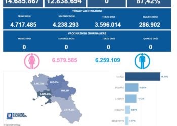 Covid-19 Campania: Bollettino vaccinazioni del 27 novembre 2023