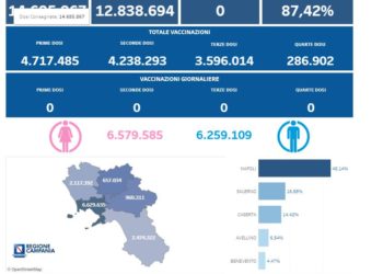 Covid-19 Campania: Bollettino vaccinazioni del 29 novembre 2023