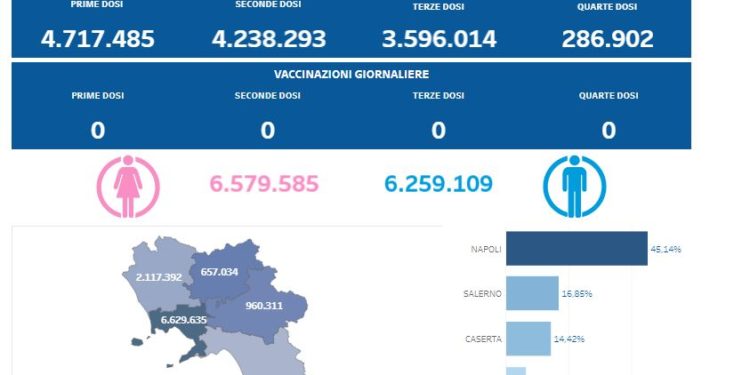 Covid-19 Campania: Bollettino vaccinazioni del 29 novembre 2023