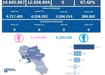 Covid-19 Campania: Bollettino vaccinazioni del 3 novembre 2023