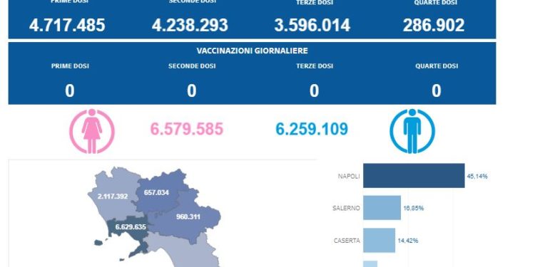 Covid-19 Campania: Bollettino vaccinazioni del 31 ottobre 2023
