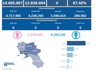 Covid-19 Campania: Bollettino vaccinazioni del 4 novembre 2023