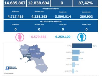 Covid-19 Campania: Bollettino vaccinazioni del 5 novembre 2023