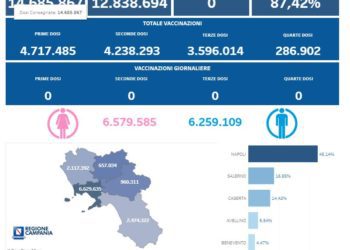 Covid-19 Campania: Bollettino vaccinazioni del 5 novembre 2023