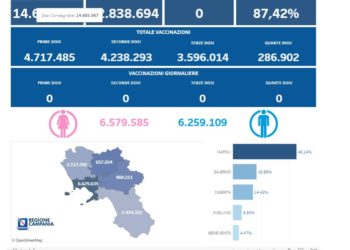 Covid-19 Campania: Bollettino vaccinazioni del 9 novembre 2023