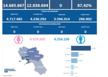 Covid-19 Campania: Bollettino vaccinazioni del 21 dicembre 2023