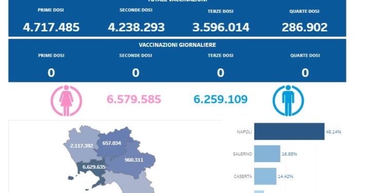 Covid-19 Campania: Bollettino vaccinazioni del 21 dicembre 2023