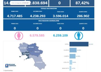Covid-19 Campania: Bollettino vaccinazioni del 1 dicembre 2023