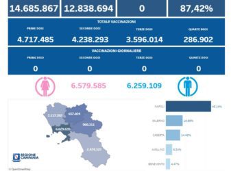 Covid-19 Campania: Bollettino vaccinazioni del 10 dicembre 2023