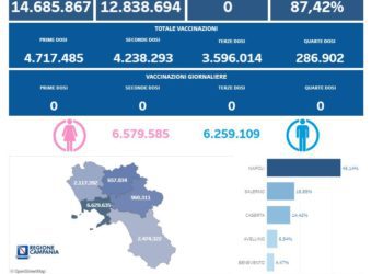 Covid-19 Campania: Bollettino vaccinazioni del 15 dicembre 2023