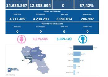 Covid-19 Campania: Bollettino vaccinazioni del 19 dicembre 2023