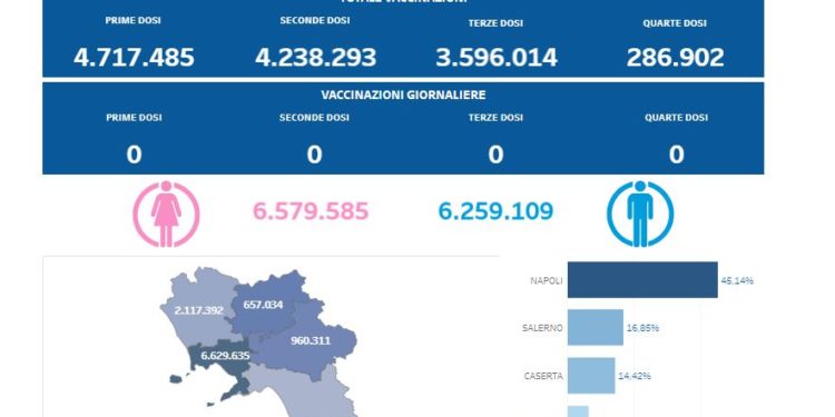 Covid-19 Campania: Bollettino vaccinazioni del 19 dicembre 2023