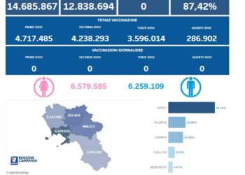 Covid-19 Campania: Bollettino vaccinazioni del 2 dicembre 2023