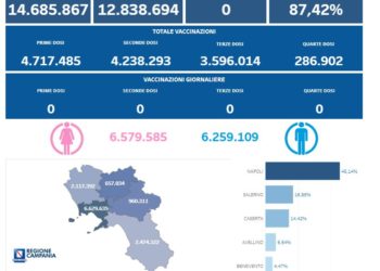 Covid-19 Campania: Bollettino vaccinazioni del 20 dicembre 2023