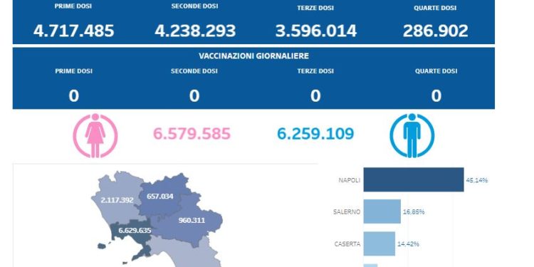 Covid-19 Campania: Bollettino vaccinazioni del 23 dicembre 2023