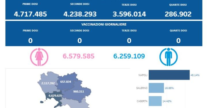 Covid-19 Campania: Bollettino vaccinazioni del 24 dicembre 2023