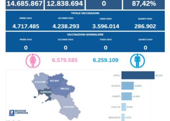 Covid-19 Campania: Bollettino vaccinazioni del 26 dicembre 2023