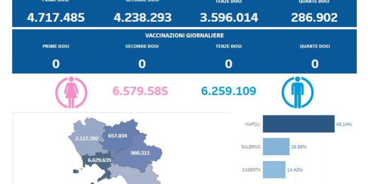 Covid-19 Campania: Bollettino vaccinazioni del 26 dicembre 2023
