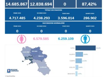 Covid-19 Campania: Bollettino vaccinazioni del 29 dicembre 2023