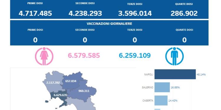 Covid-19 Campania: Bollettino vaccinazioni del 29 dicembre 2023