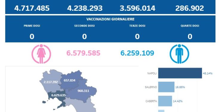 Covid-19 Campania: Bollettino vaccinazioni del 5 dicembre 2023