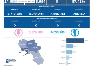 Covid-19 Campania: Bollettino vaccinazioni del 6 dicembre 2023