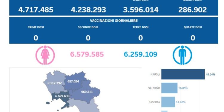 Covid-19 Campania: Bollettino vaccinazioni del 6 dicembre 2023