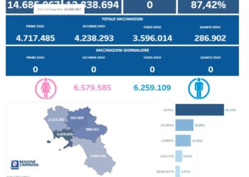 Covid-19 Campania: Bollettino vaccinazioni del 9 dicembre 2023