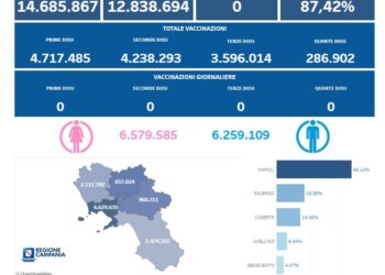 Covid-19 Campania: Bollettino vaccinazioni del 27 dicembre 2023