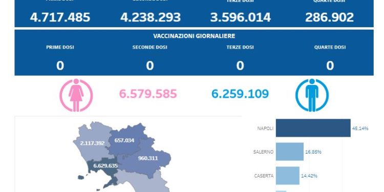 Covid-19 Campania: Bollettino vaccinazioni del 27 dicembre 2023