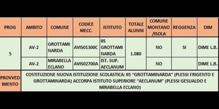 Piano scolastico Regione Campania, Petitto solleva il caso Grottaminarda