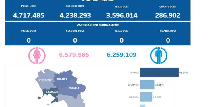 Covid-19 Campania: Bollettino vaccinazioni del 21 gennaio 2024