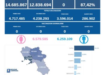 Covid-19 Campania: Bollettino vaccinazioni del 13 gennaio 2024