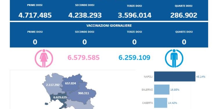 Covid-19 Campania: Bollettino vaccinazioni del 13 gennaio 2024