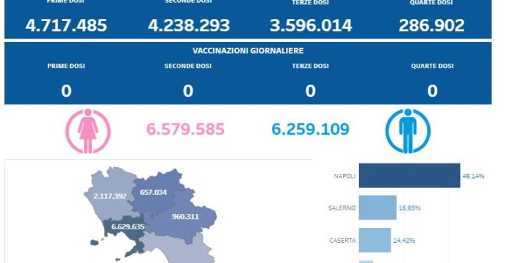 Covid-19 Campania: Bollettino vaccinazioni del 26 gennaio 2024