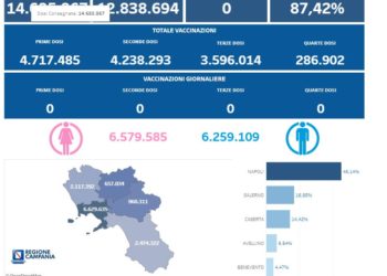Covid-19 Campania: Bollettino vaccinazioni del 1 gennaio 2024