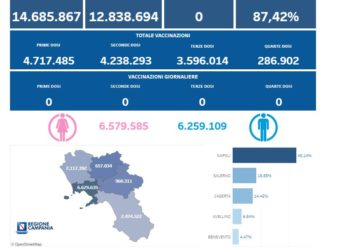 Covid-19 Campania: Bollettino vaccinazioni del 10 gennaio 2024