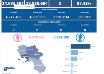 Covid-19 Campania: Bollettino vaccinazioni del 14 gennaio 2024