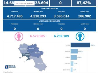 Covid-19 Campania: Bollettino vaccinazioni del 15 gennaio 2024