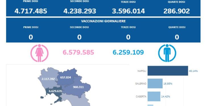 Covid-19 Campania: Bollettino vaccinazioni del 15 gennaio 2024