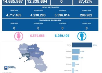 Covid-19 Campania: Bollettino vaccinazioni del 19 gennaio 2024