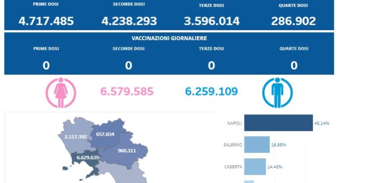 Covid-19 Campania: Bollettino vaccinazioni del 2 gennaio 2024