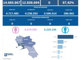 Covid-19 Campania: Bollettino vaccinazioni del 20 gennaio 2024