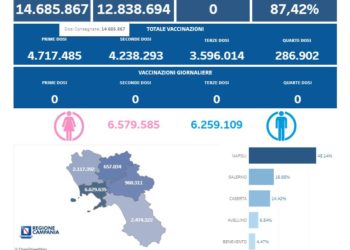 Covid-19 Campania: Bollettino vaccinazioni del 22 gennaio 2024