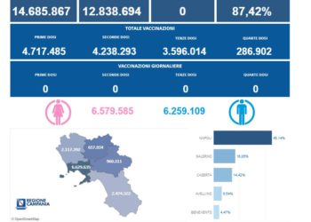 Covid-19 Campania: Bollettino vaccinazioni del 24 gennaio 2024