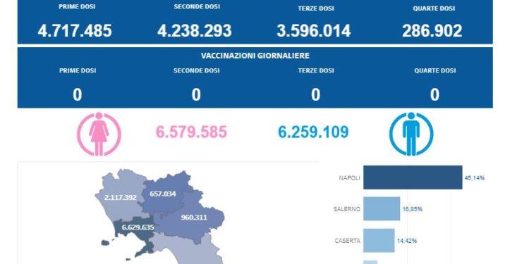Covid-19 Campania: Bollettino vaccinazioni del 24 gennaio 2024