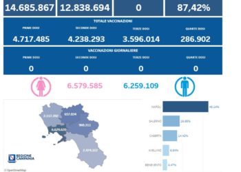 Covid-19 Campania: Bollettino vaccinazioni del 29 gennaio 2024