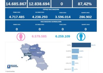 Covid-19 Campania: Bollettino vaccinazioni del 3 gennaio 2024