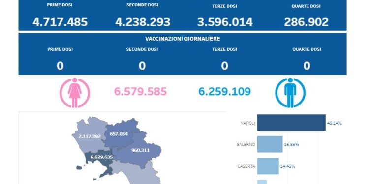 Covid-19 Campania: Bollettino vaccinazioni del 3 gennaio 2024